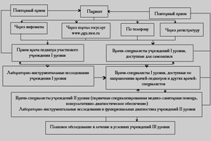Схема посещения пациентом-ребенком зеленоградских медицинских учреждений. Изображение: zelao.ru
