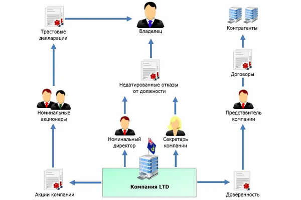 Номинальная компания. Структура оффшорной компании. Оффшорная компания организационная структура. Схема оффшора. Оффшорный бизнес структура.