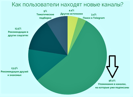 На диаграмме представлено процентное распределение состава школы всего в школе учатся 1400 человек