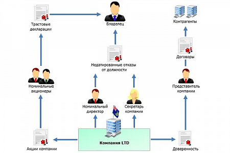 Зарегистрировать компанию в оффшоре